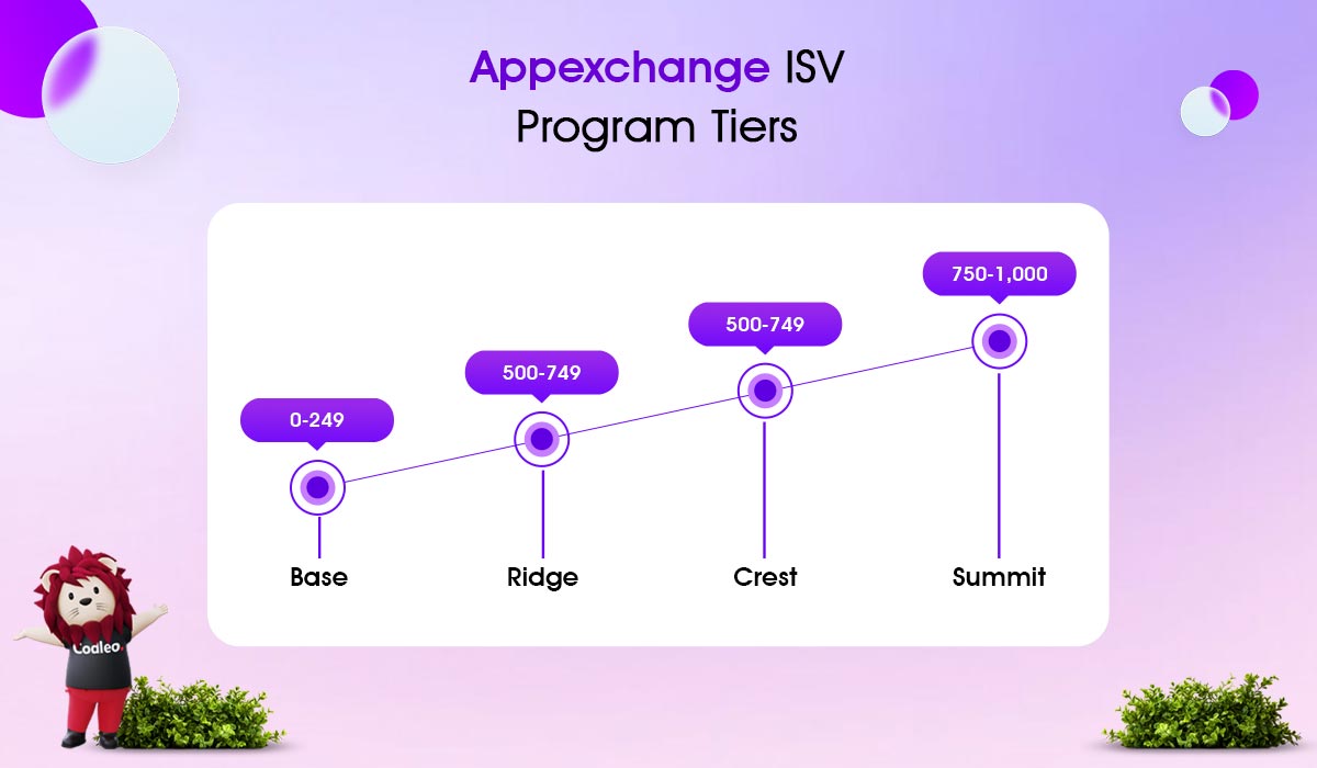 appexchange isv program tiers