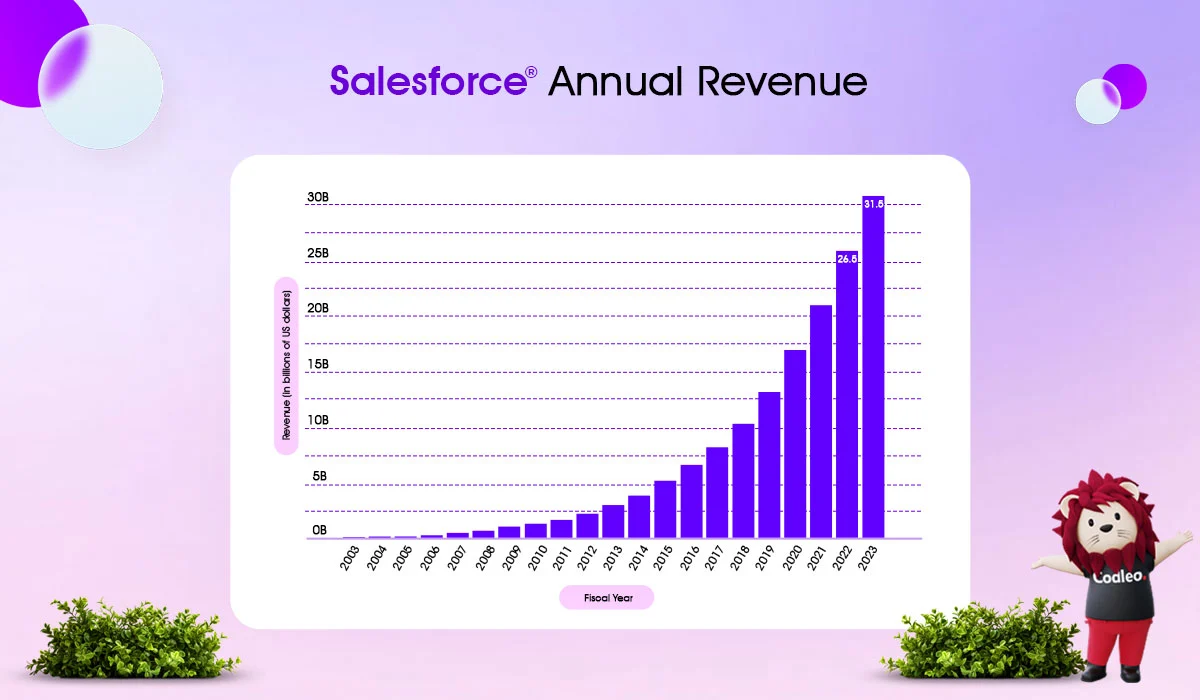 salesforce growth over the years